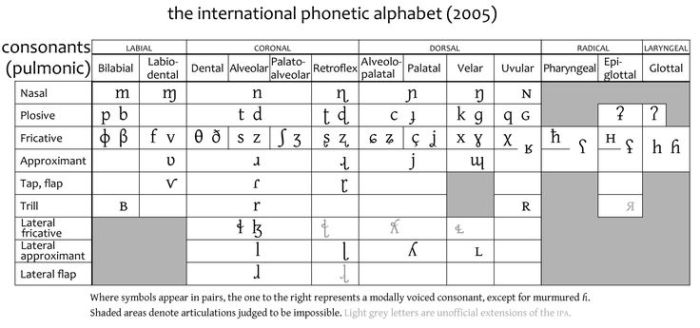 International phonetic alphabet for singers