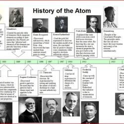 History of the atom timeline project