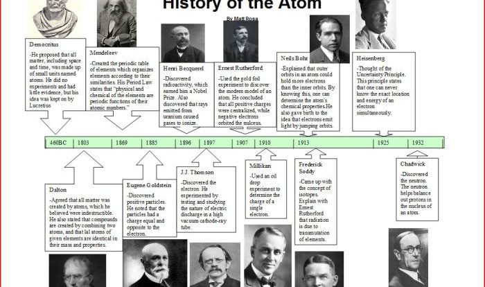 History of the atom timeline project