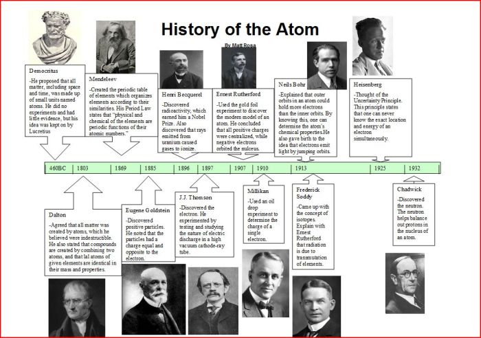 History of the atom timeline project