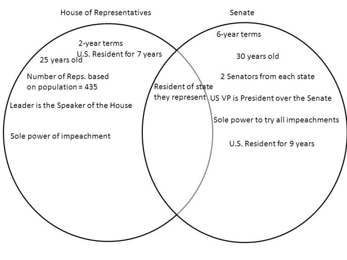 House vs senate venn diagram