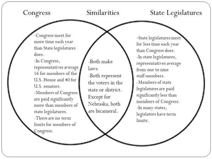 Senate venn house diagram vs representatives creately