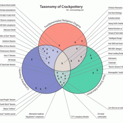 Venn diagram senate house representatives taxonomy creationism crackpot conspiracies vs earth young conspiracy gif livejournal lj eddie motie crazy edit