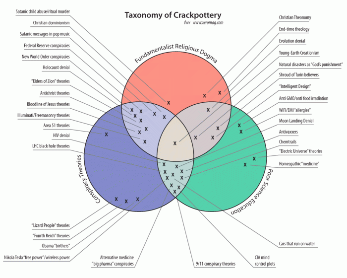 Venn diagram senate house representatives taxonomy creationism crackpot conspiracies vs earth young conspiracy gif livejournal lj eddie motie crazy edit