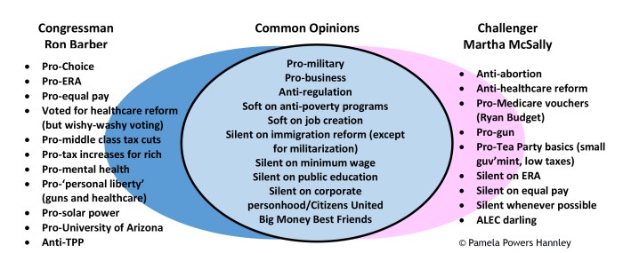 House vs senate venn diagram