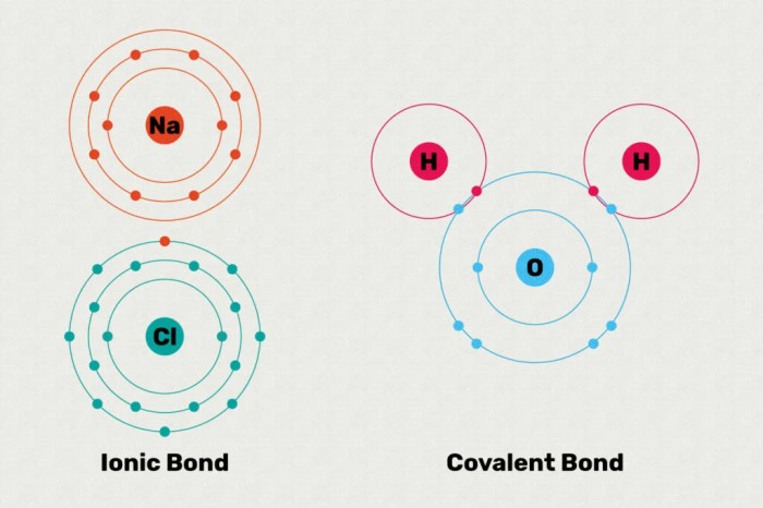 Ionic and covalent bonds labster