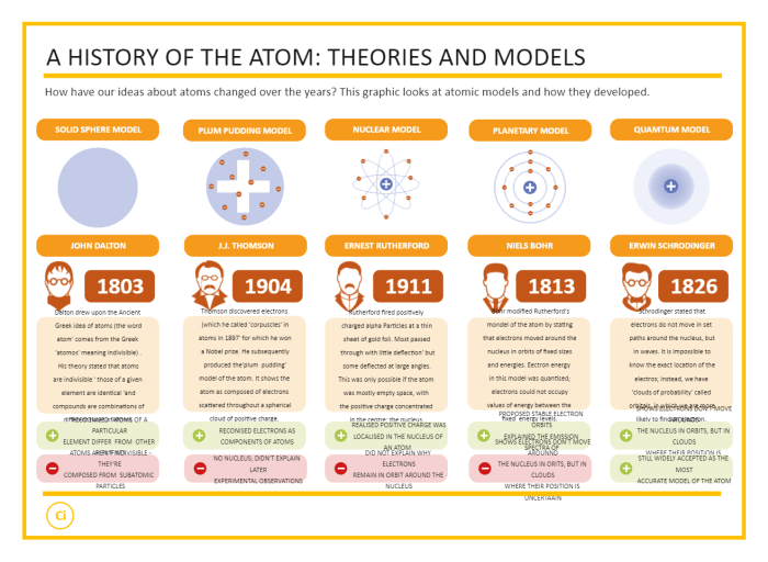 History of the atom timeline project