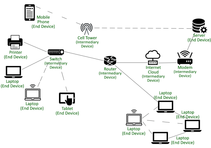 This device connects nodes within the network and hubs: