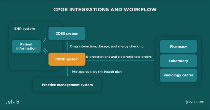 A computerized provider order entry system is essential for promoting